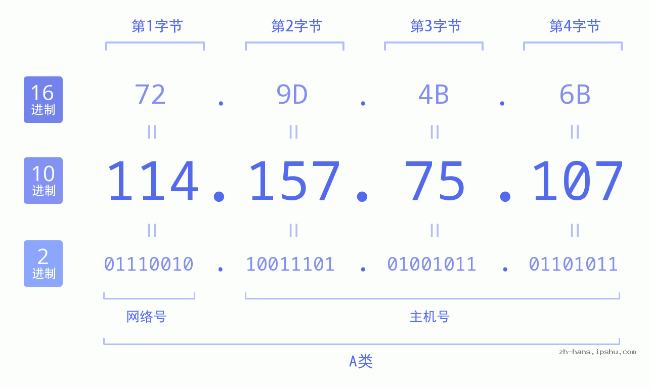 IP地址:114.157.75.107 数据结构图 二进制 十进制 十六进制 IPv4: 114.157.75.107 网络类型 网络号 主机号