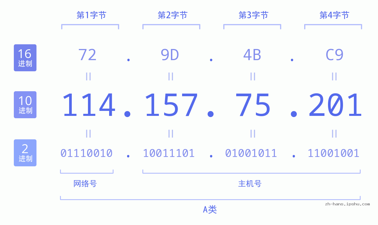 IP地址:114.157.75.201 数据结构图 二进制 十进制 十六进制 IPv4: 114.157.75.201 网络类型 网络号 主机号