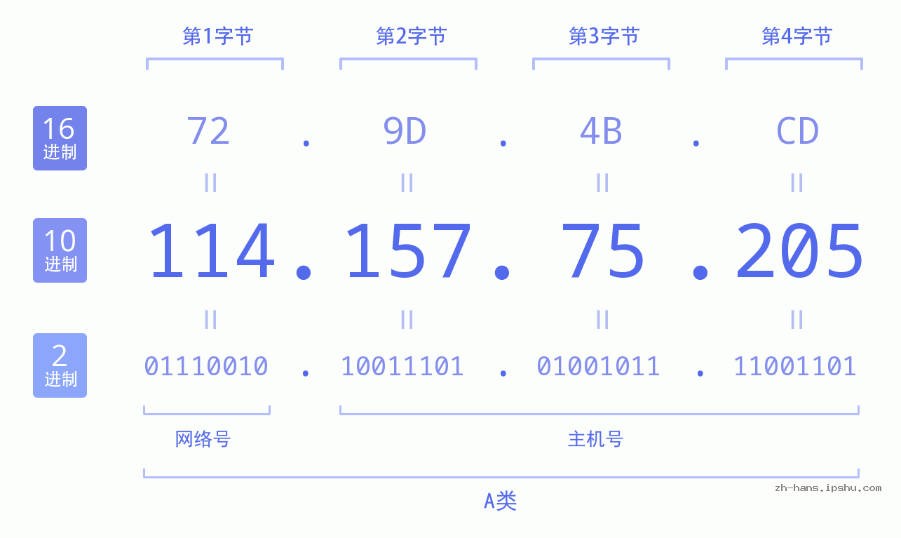 IPv4: 114.157.75.205 网络类型 网络号 主机号