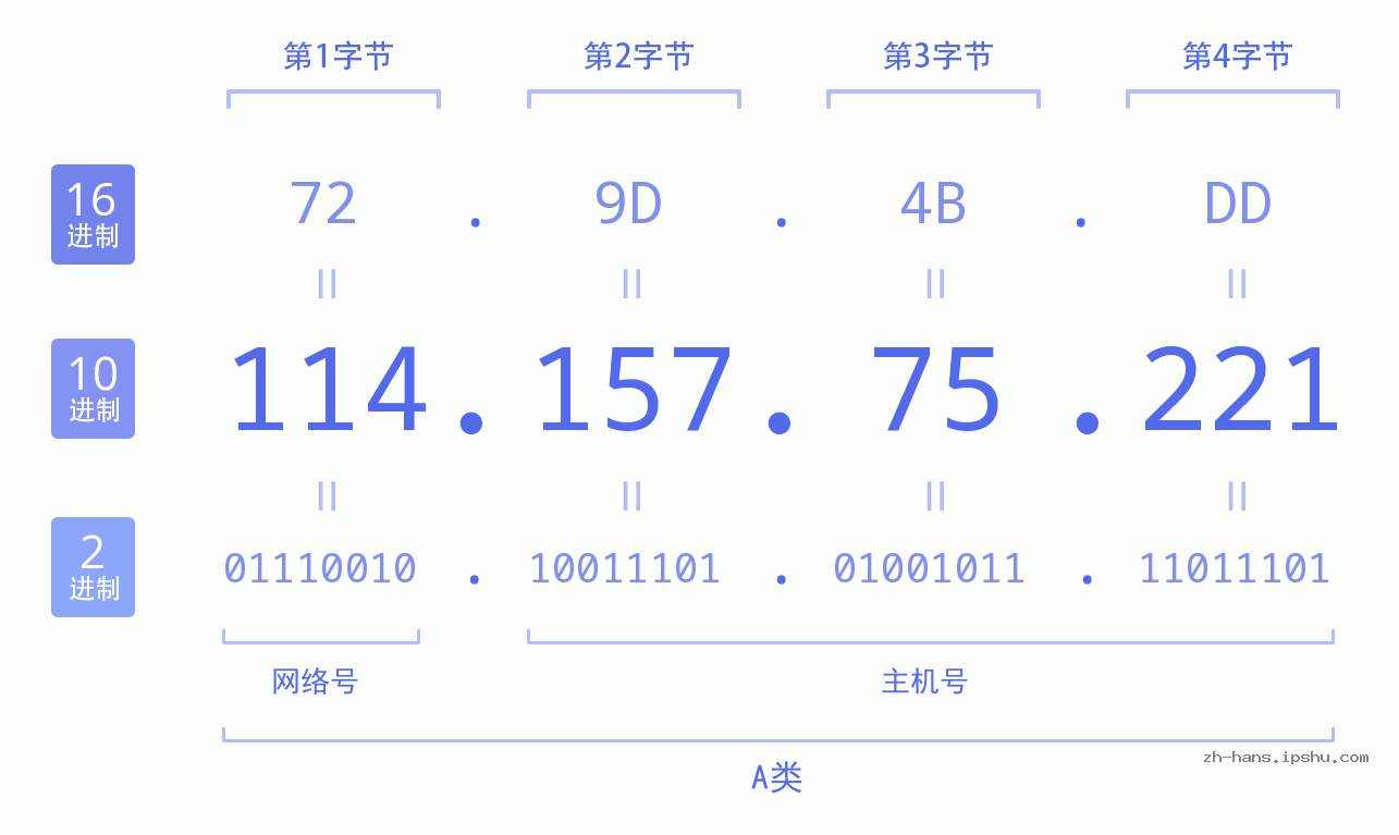 IP地址:114.157.75.221 数据结构图 二进制 十进制 十六进制 IPv4: 114.157.75.221 网络类型 网络号 主机号