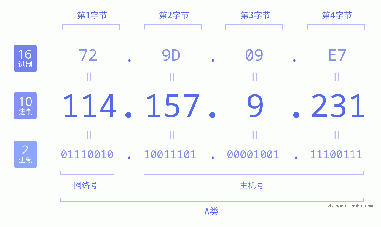 IP地址:114.157.9.231 数据结构图 二进制 十进制 十六进制 IPv4: 114.157.9.231 网络类型 网络号 主机号