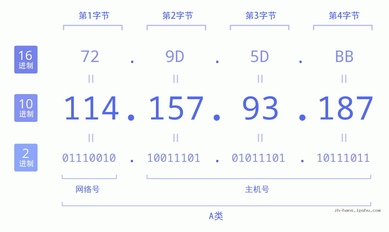 IP地址:114.157.93.187 数据结构图 二进制 十进制 十六进制 IPv4: 114.157.93.187 网络类型 网络号 主机号