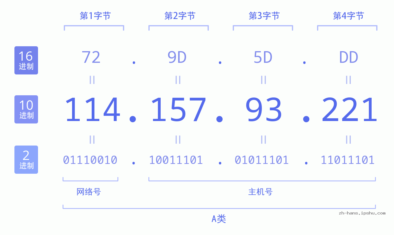 IP地址:114.157.93.221 数据结构图 二进制 十进制 十六进制 IPv4: 114.157.93.221 网络类型 网络号 主机号