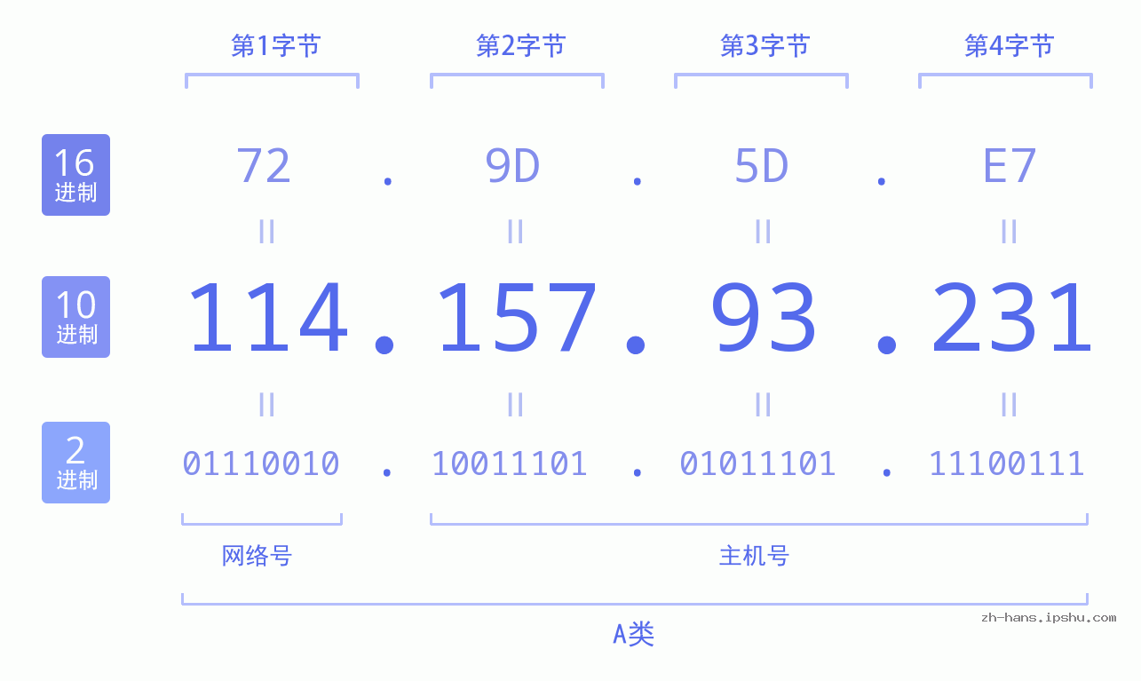 IP地址:114.157.93.231 数据结构图 二进制 十进制 十六进制 IPv4: 114.157.93.231 网络类型 网络号 主机号