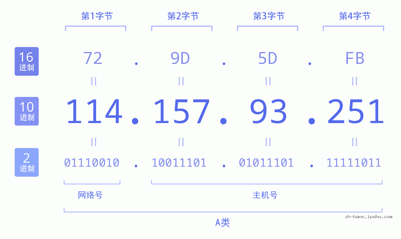 IPv4: 114.157.93.251 网络类型 网络号 主机号