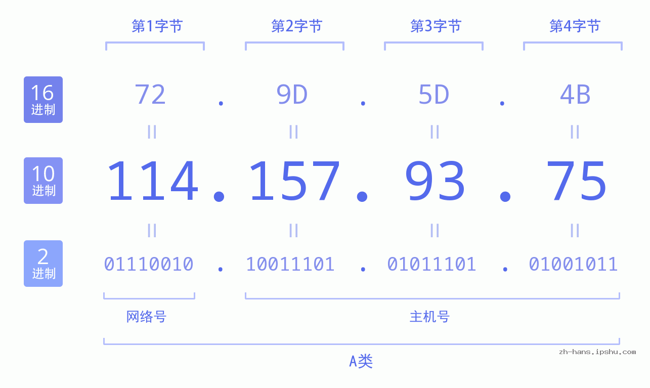 IP地址:114.157.93.75 数据结构图 二进制 十进制 十六进制 IPv4: 114.157.93.75 网络类型 网络号 主机号