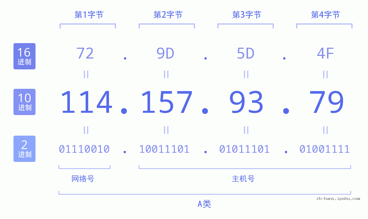 IP地址:114.157.93.79 数据结构图 二进制 十进制 十六进制 IPv4: 114.157.93.79 网络类型 网络号 主机号