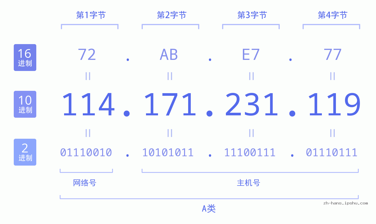 IP地址:114.171.231.119 数据结构图 二进制 十进制 十六进制 IPv4: 114.171.231.119 网络类型 网络号 主机号