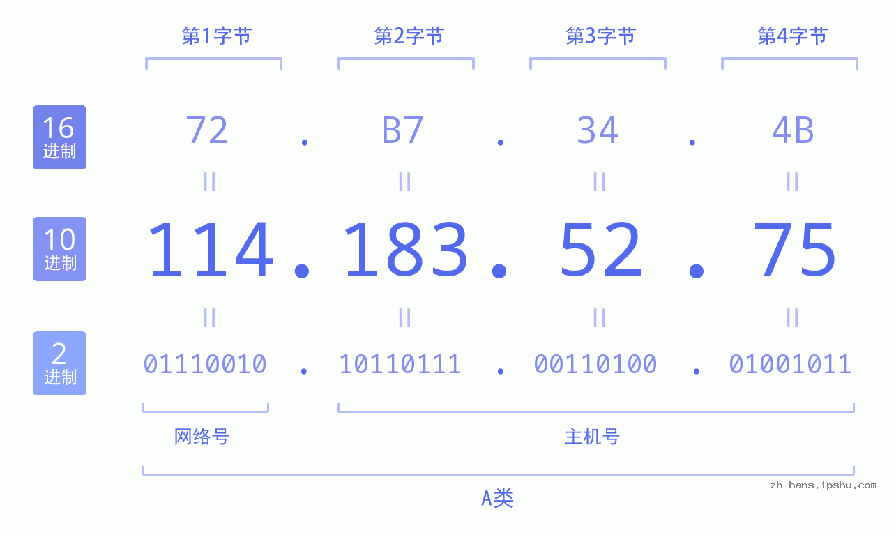 IP地址:114.183.52.75 数据结构图 二进制 十进制 十六进制 IPv4: 114.183.52.75 网络类型 网络号 主机号
