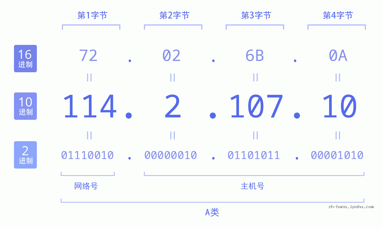 IP地址:114.2.107.10 数据结构图 二进制 十进制 十六进制 IPv4: 114.2.107.10 网络类型 网络号 主机号