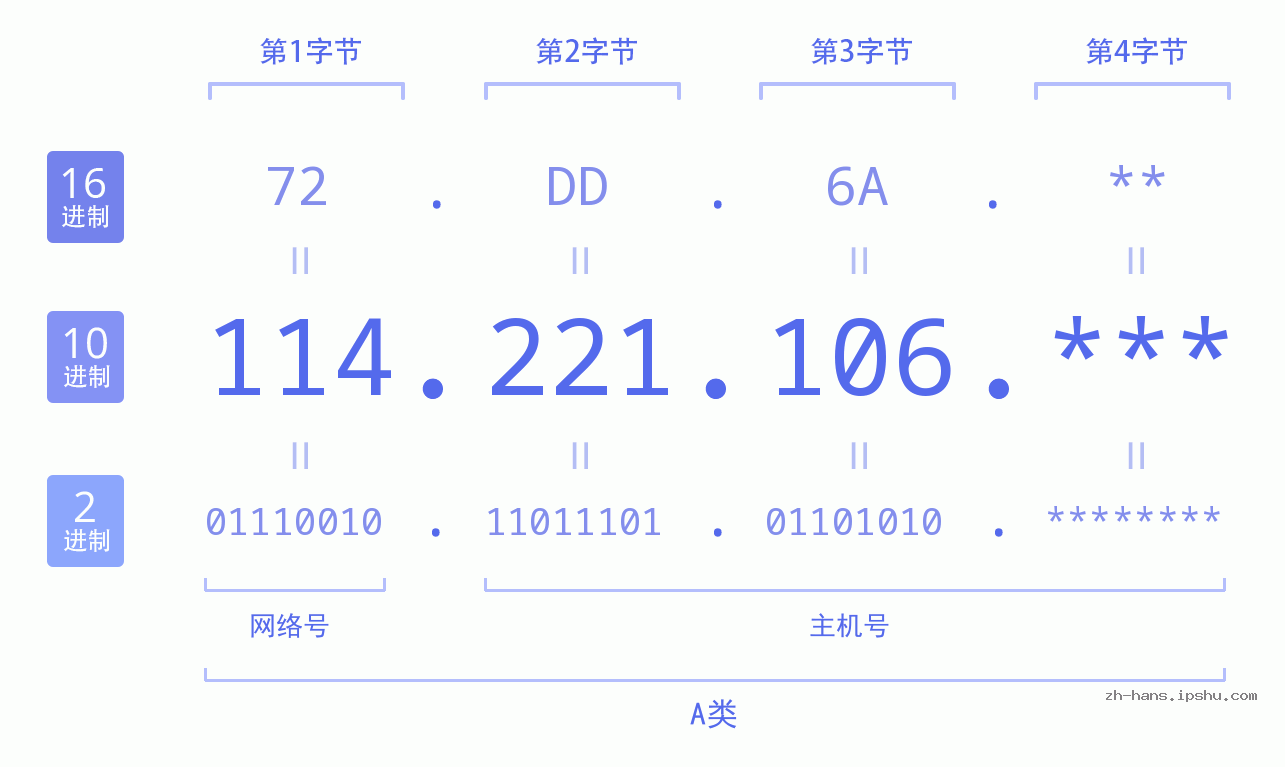 IPv4: 114.221.106 网络类型 网络号 主机号
