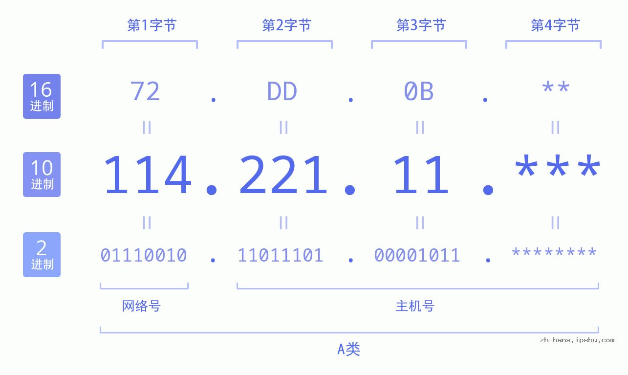 IP地址:114.221.11 数据结构图 二进制 十进制 十六进制 IPv4: 114.221.11 网络类型 网络号 主机号