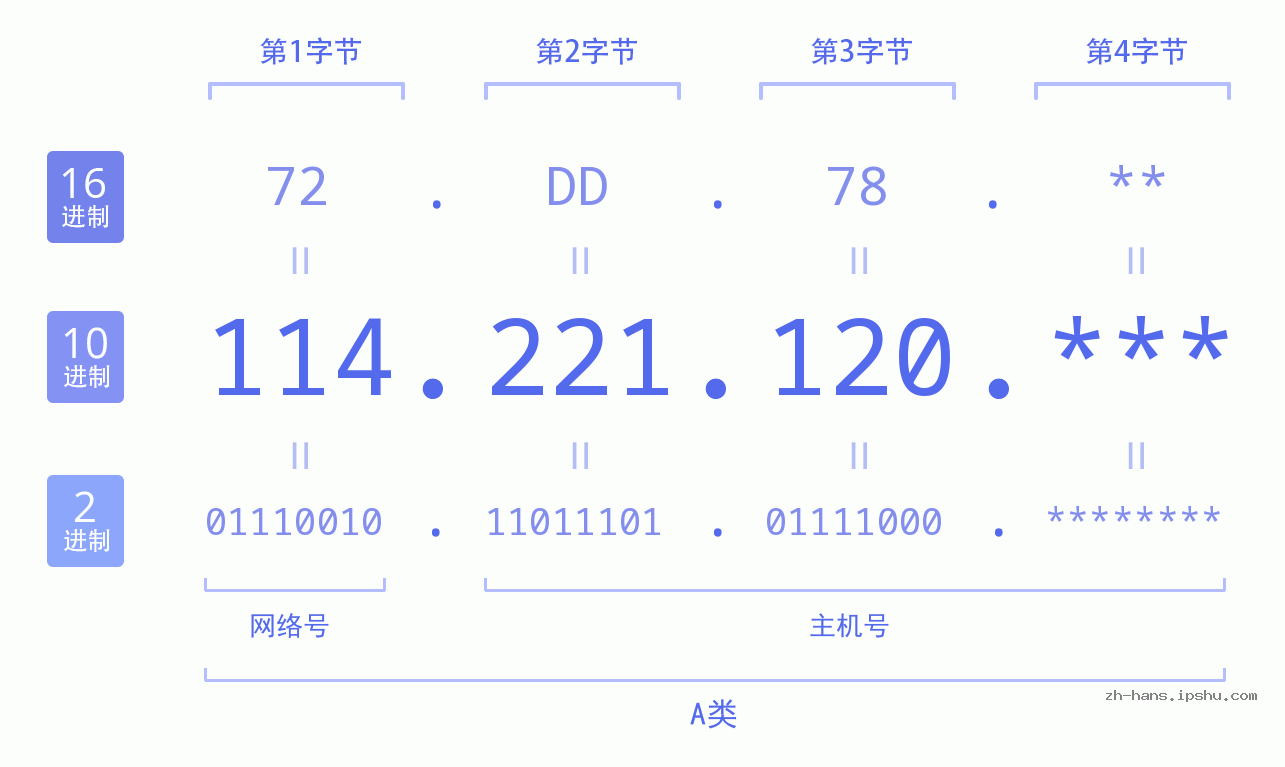 IP地址:114.221.120 数据结构图 二进制 十进制 十六进制 IPv4: 114.221.120 网络类型 网络号 主机号