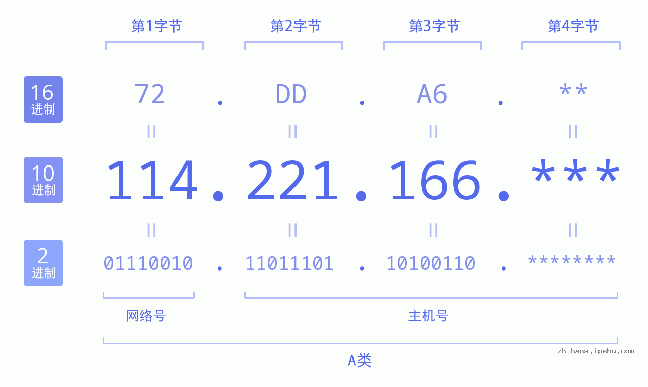 IP地址:114.221.166 数据结构图 二进制 十进制 十六进制 IPv4: 114.221.166 网络类型 网络号 主机号