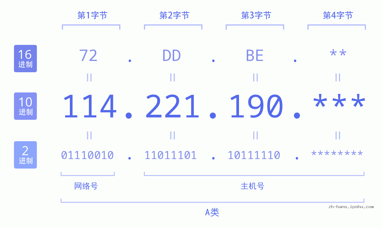 IP地址:114.221.190 数据结构图 二进制 十进制 十六进制 IPv4: 114.221.190 网络类型 网络号 主机号