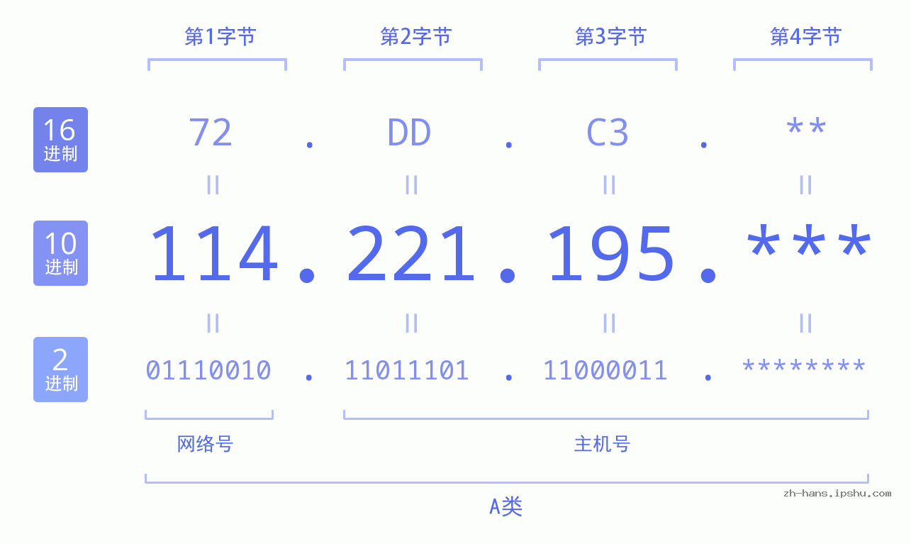 IPv4: 114.221.195 网络类型 网络号 主机号