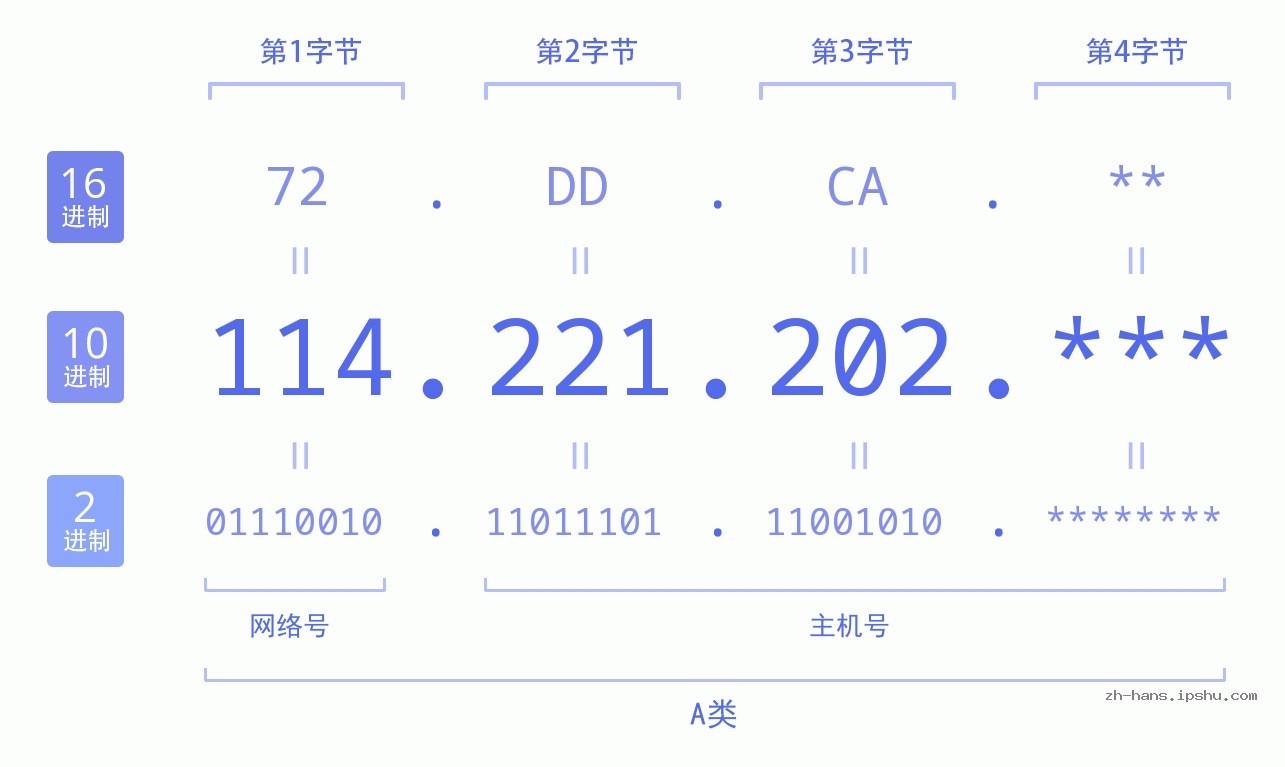 IP地址:114.221.202 数据结构图 二进制 十进制 十六进制 IPv4: 114.221.202 网络类型 网络号 主机号