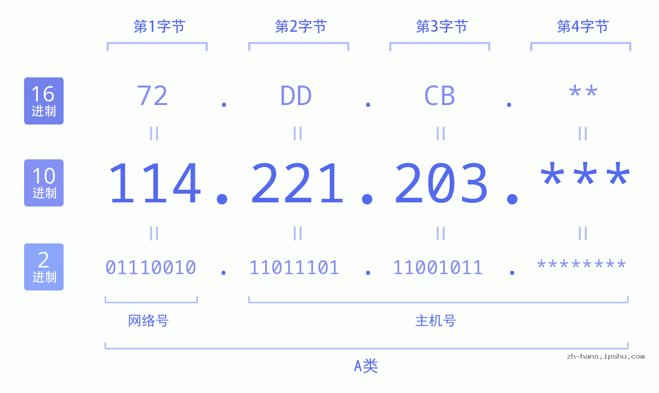IPv4: 114.221.203 网络类型 网络号 主机号