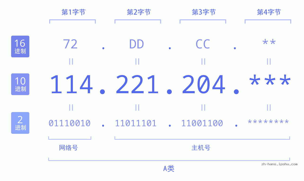 IP地址:114.221.204 数据结构图 二进制 十进制 十六进制 IPv4: 114.221.204 网络类型 网络号 主机号