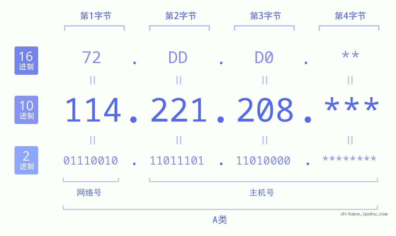 IP地址:114.221.208 数据结构图 二进制 十进制 十六进制 IPv4: 114.221.208 网络类型 网络号 主机号