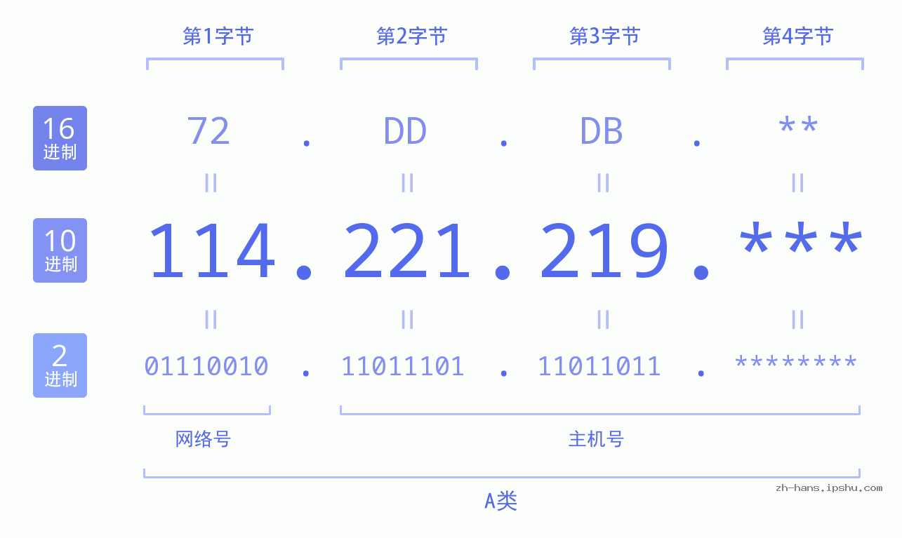 IP地址:114.221.219 数据结构图 二进制 十进制 十六进制 IPv4: 114.221.219 网络类型 网络号 主机号
