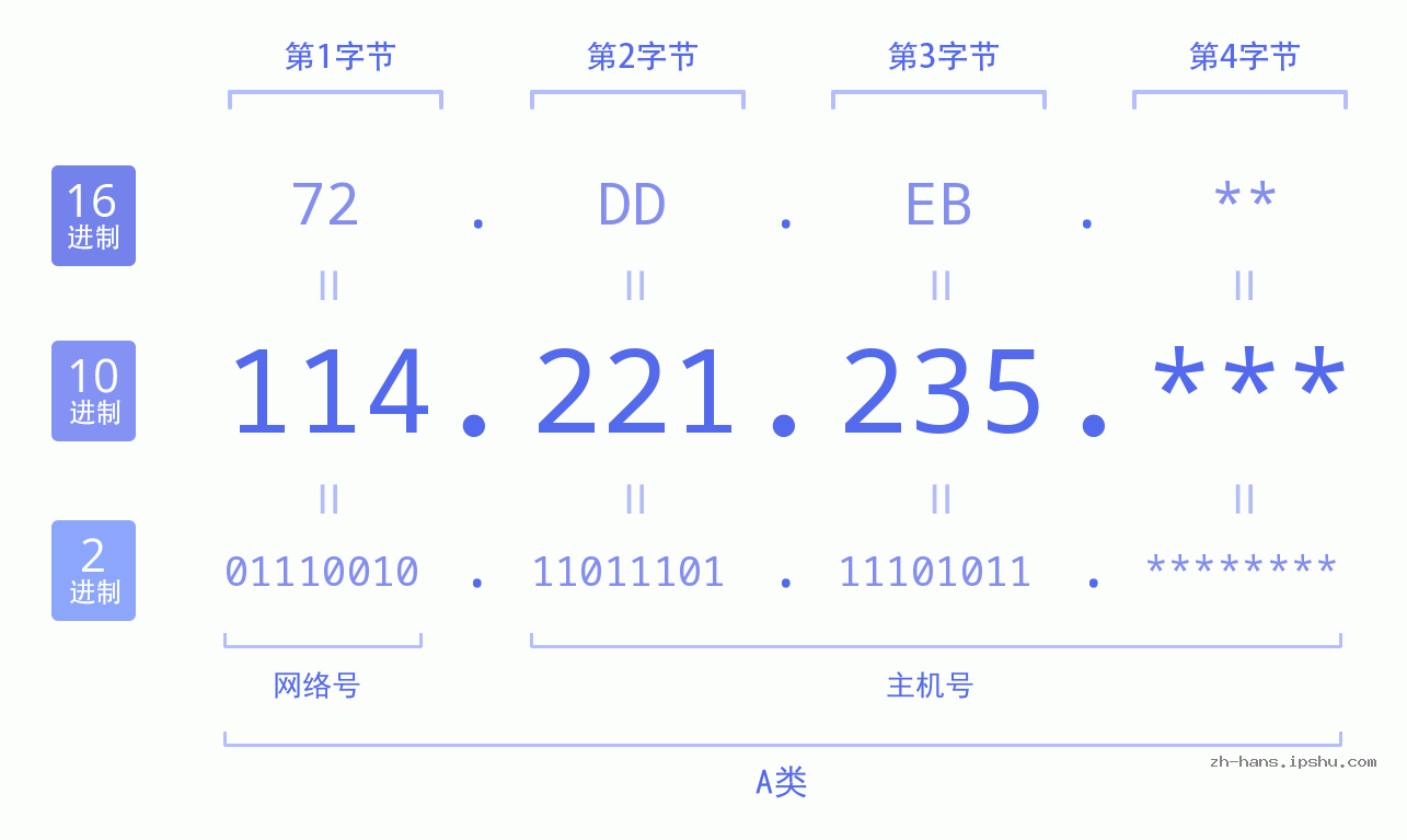 IP地址:114.221.235 数据结构图 二进制 十进制 十六进制 IPv4: 114.221.235 网络类型 网络号 主机号