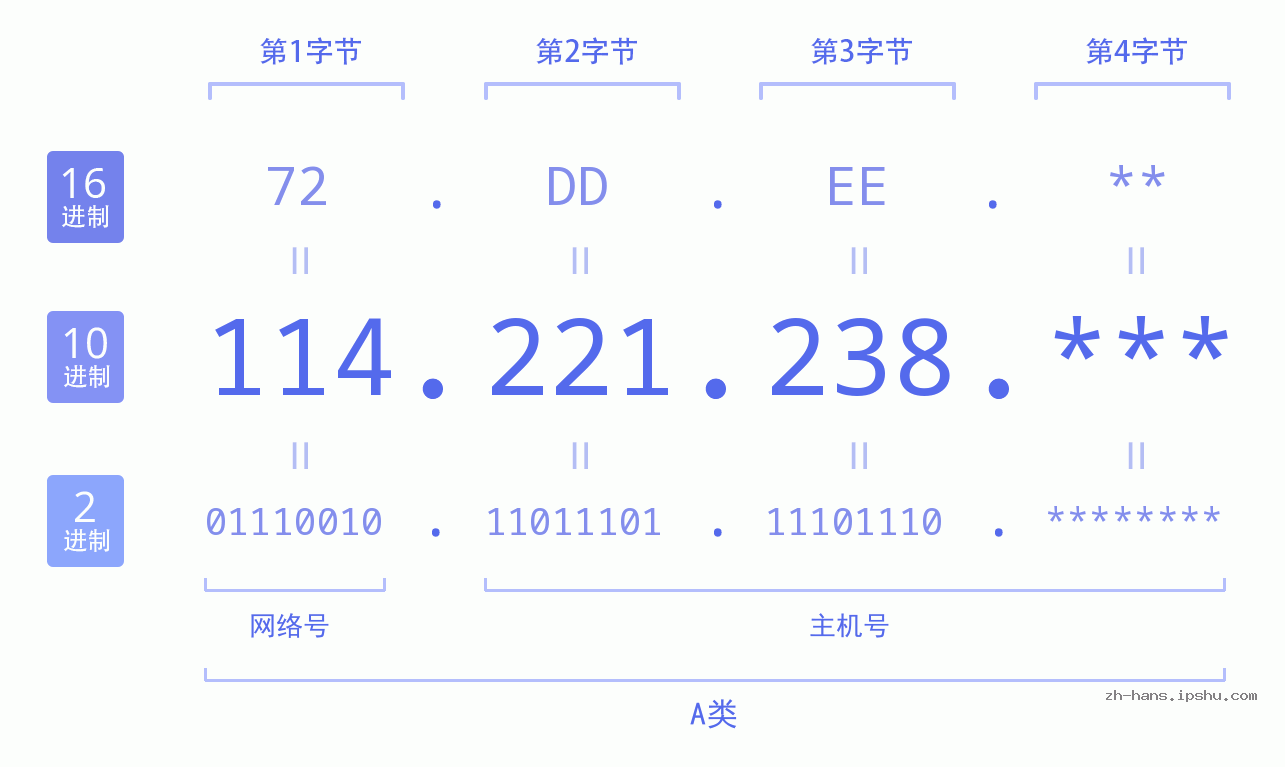 IP地址:114.221.238 数据结构图 二进制 十进制 十六进制 IPv4: 114.221.238 网络类型 网络号 主机号