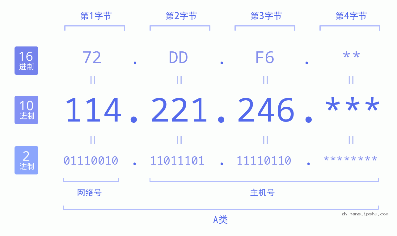 IP地址:114.221.246 数据结构图 二进制 十进制 十六进制 IPv4: 114.221.246 网络类型 网络号 主机号
