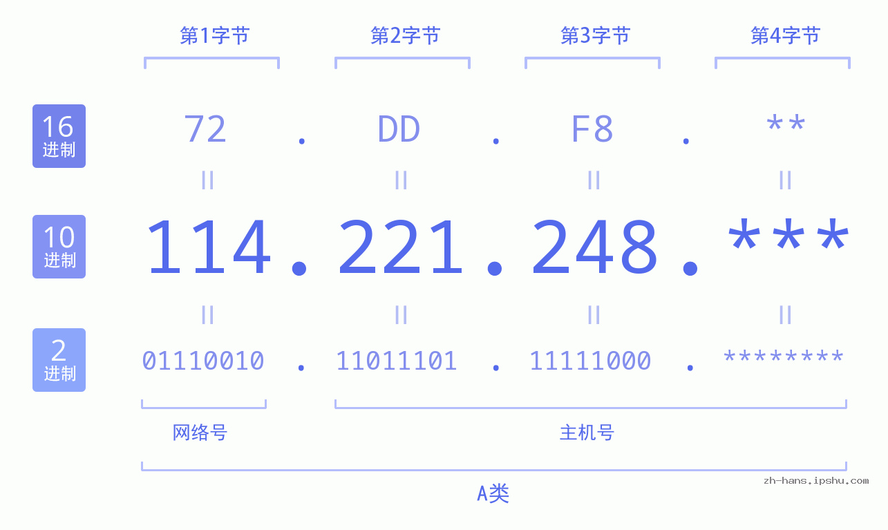 IP地址:114.221.248 数据结构图 二进制 十进制 十六进制 IPv4: 114.221.248 网络类型 网络号 主机号
