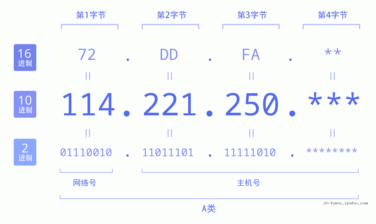 IP地址:114.221.250 数据结构图 二进制 十进制 十六进制 IPv4: 114.221.250 网络类型 网络号 主机号
