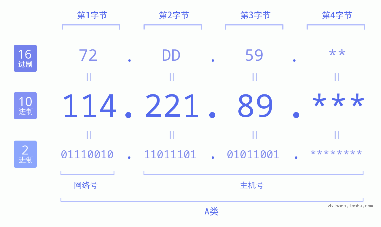 IP地址:114.221.89 数据结构图 二进制 十进制 十六进制 IPv4: 114.221.89 网络类型 网络号 主机号