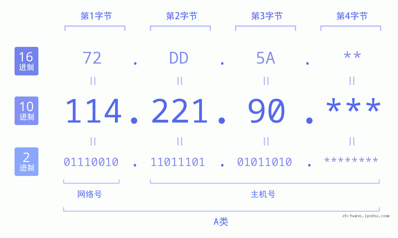 IP地址:114.221.90 数据结构图 二进制 十进制 十六进制 IPv4: 114.221.90 网络类型 网络号 主机号