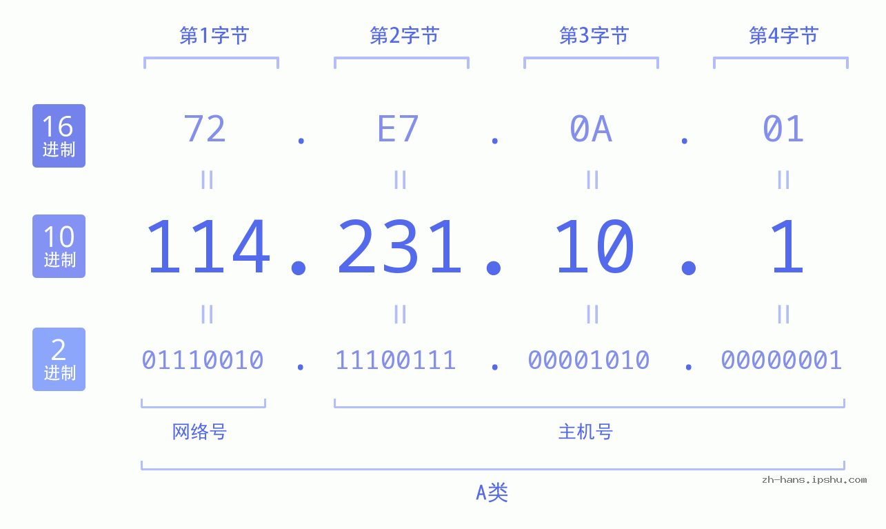 IP地址:114.231.10.1 数据结构图 二进制 十进制 十六进制 IPv4: 114.231.10.1 网络类型 网络号 主机号