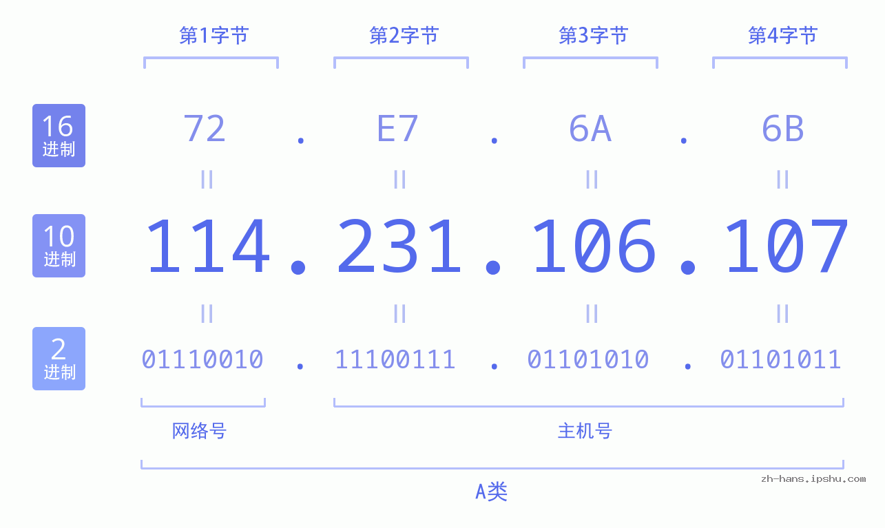 IPv4: 114.231.106.107 网络类型 网络号 主机号