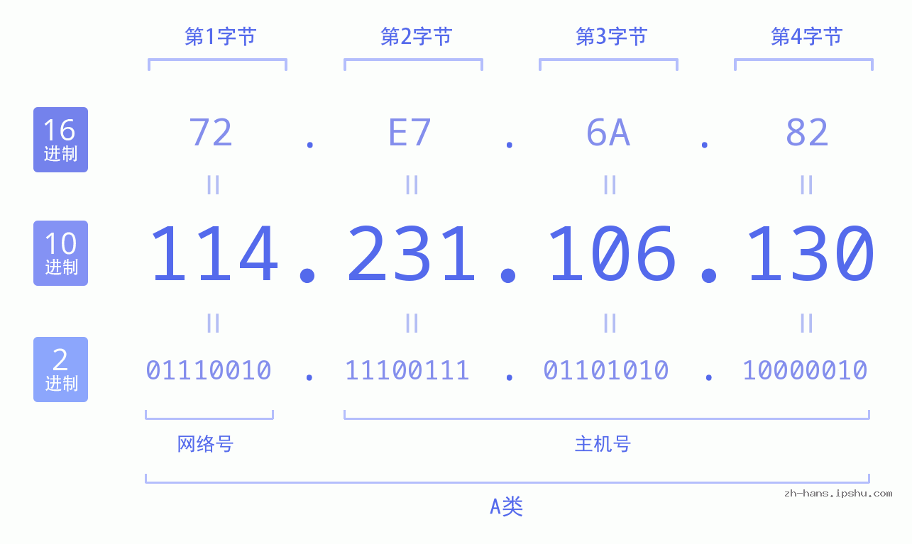IP地址:114.231.106.130 数据结构图 二进制 十进制 十六进制 IPv4: 114.231.106.130 网络类型 网络号 主机号