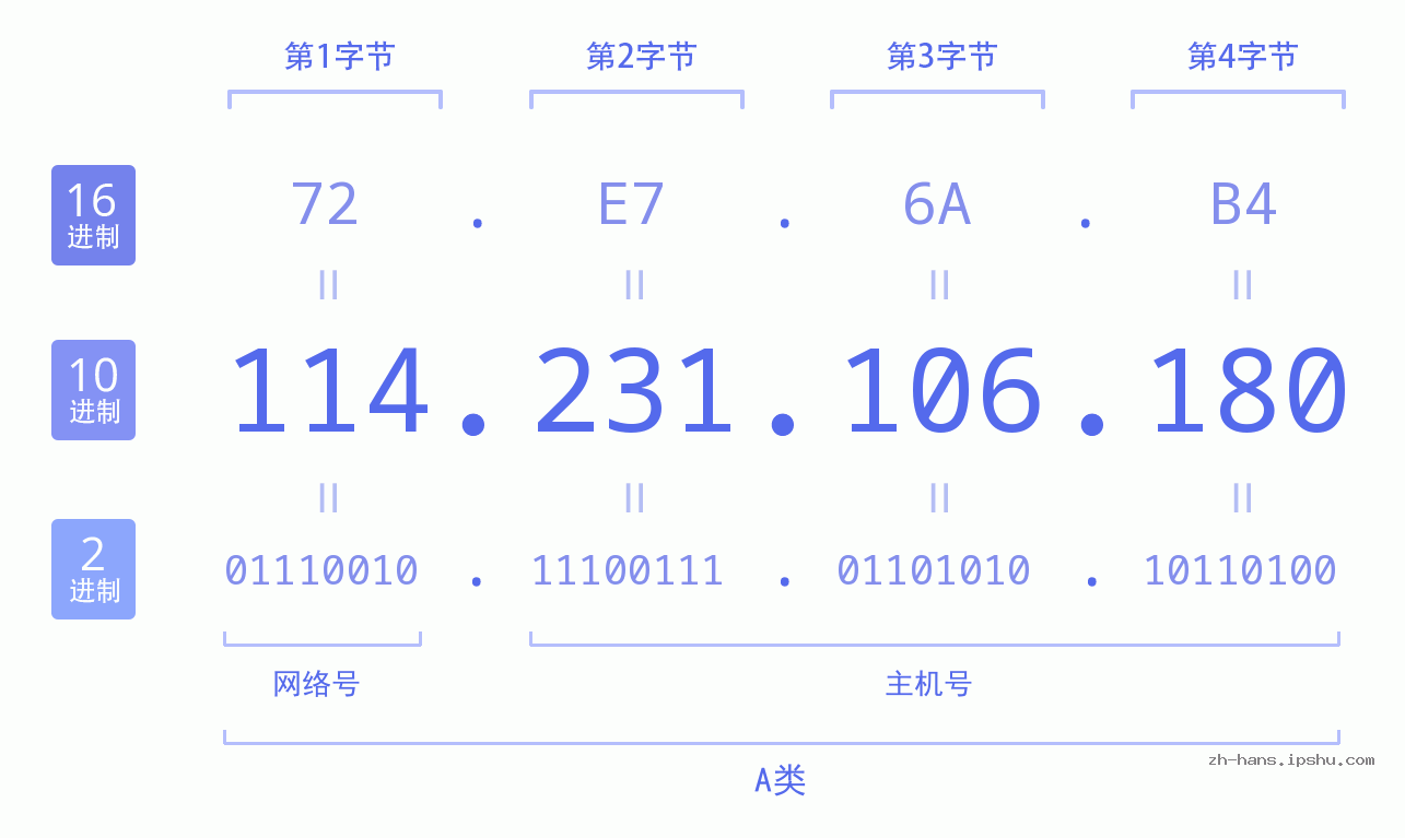 IP地址:114.231.106.180 数据结构图 二进制 十进制 十六进制 IPv4: 114.231.106.180 网络类型 网络号 主机号
