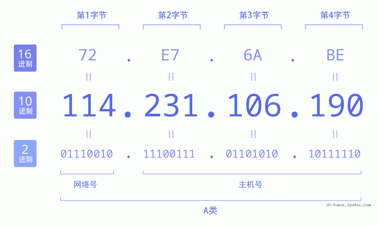 IP地址:114.231.106.190 数据结构图 二进制 十进制 十六进制 IPv4: 114.231.106.190 网络类型 网络号 主机号