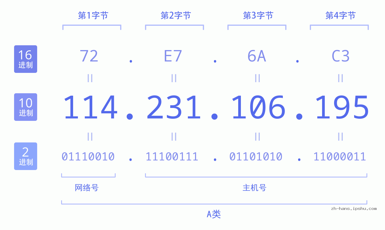 IPv4: 114.231.106.195 网络类型 网络号 主机号