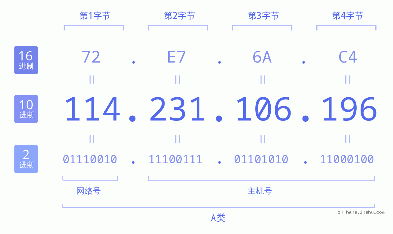 IP地址:114.231.106.196 数据结构图 二进制 十进制 十六进制 IPv4: 114.231.106.196 网络类型 网络号 主机号