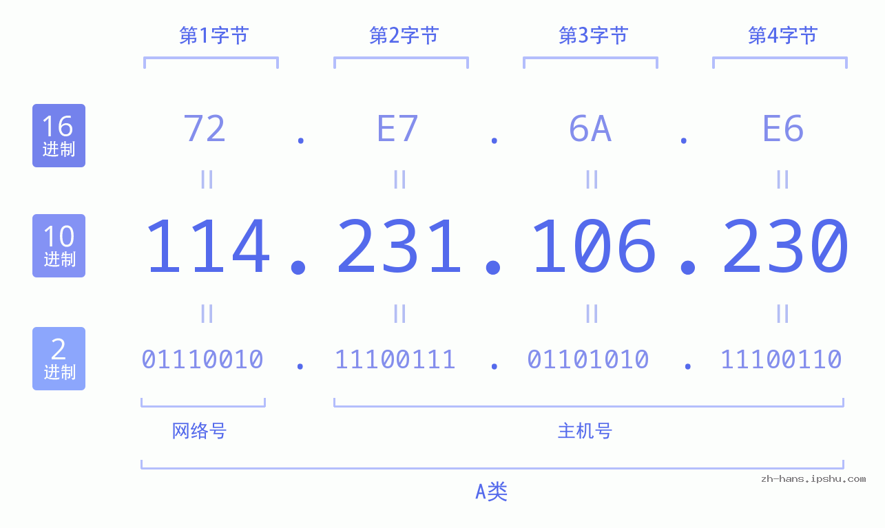 IPv4: 114.231.106.230 网络类型 网络号 主机号