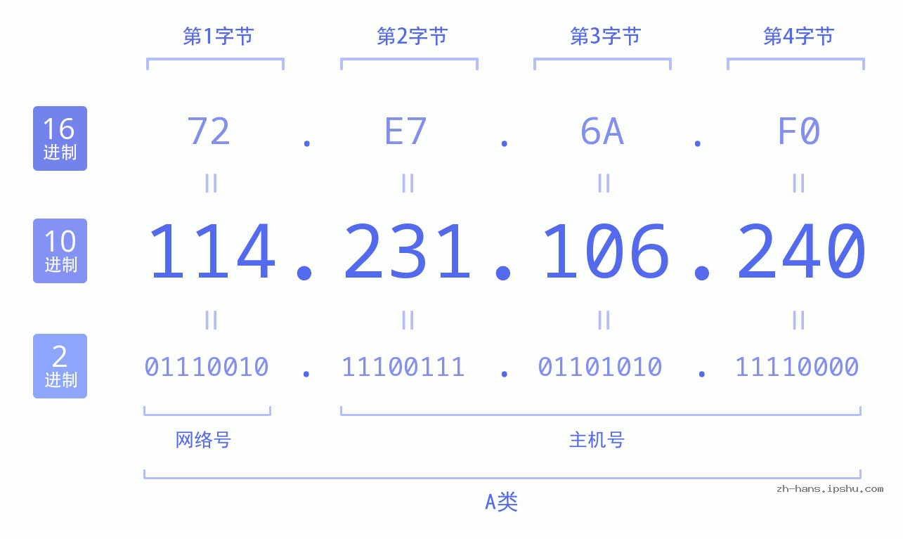 IP地址:114.231.106.240 数据结构图 二进制 十进制 十六进制 IPv4: 114.231.106.240 网络类型 网络号 主机号
