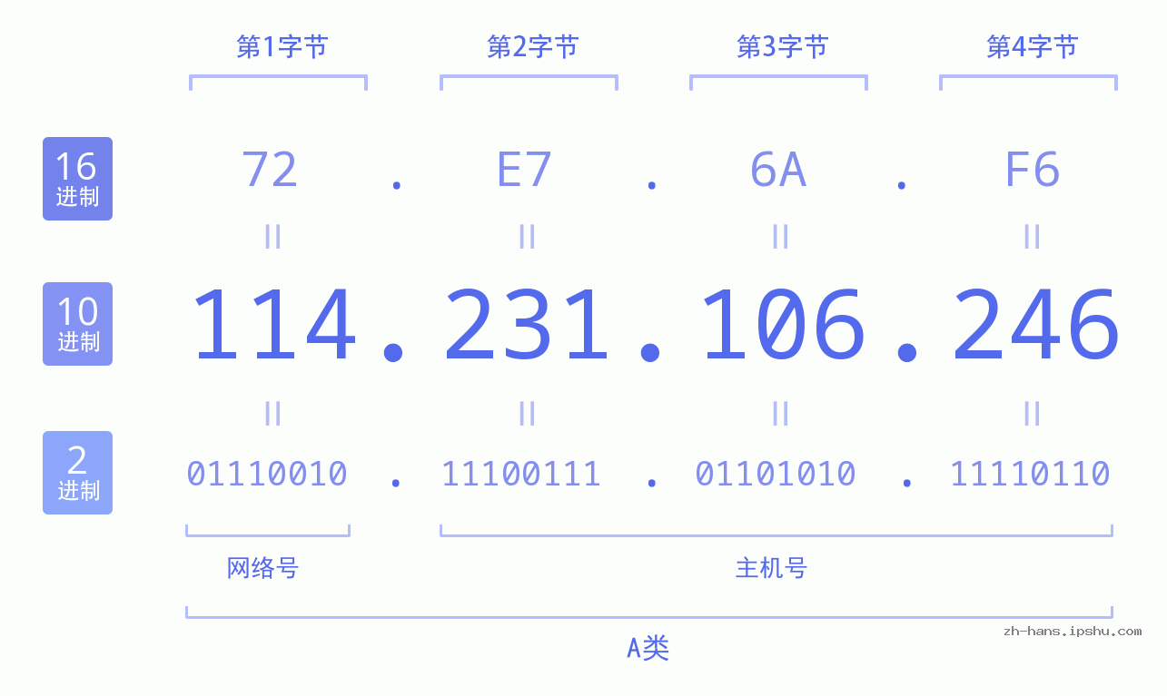 IP地址:114.231.106.246 数据结构图 二进制 十进制 十六进制 IPv4: 114.231.106.246 网络类型 网络号 主机号