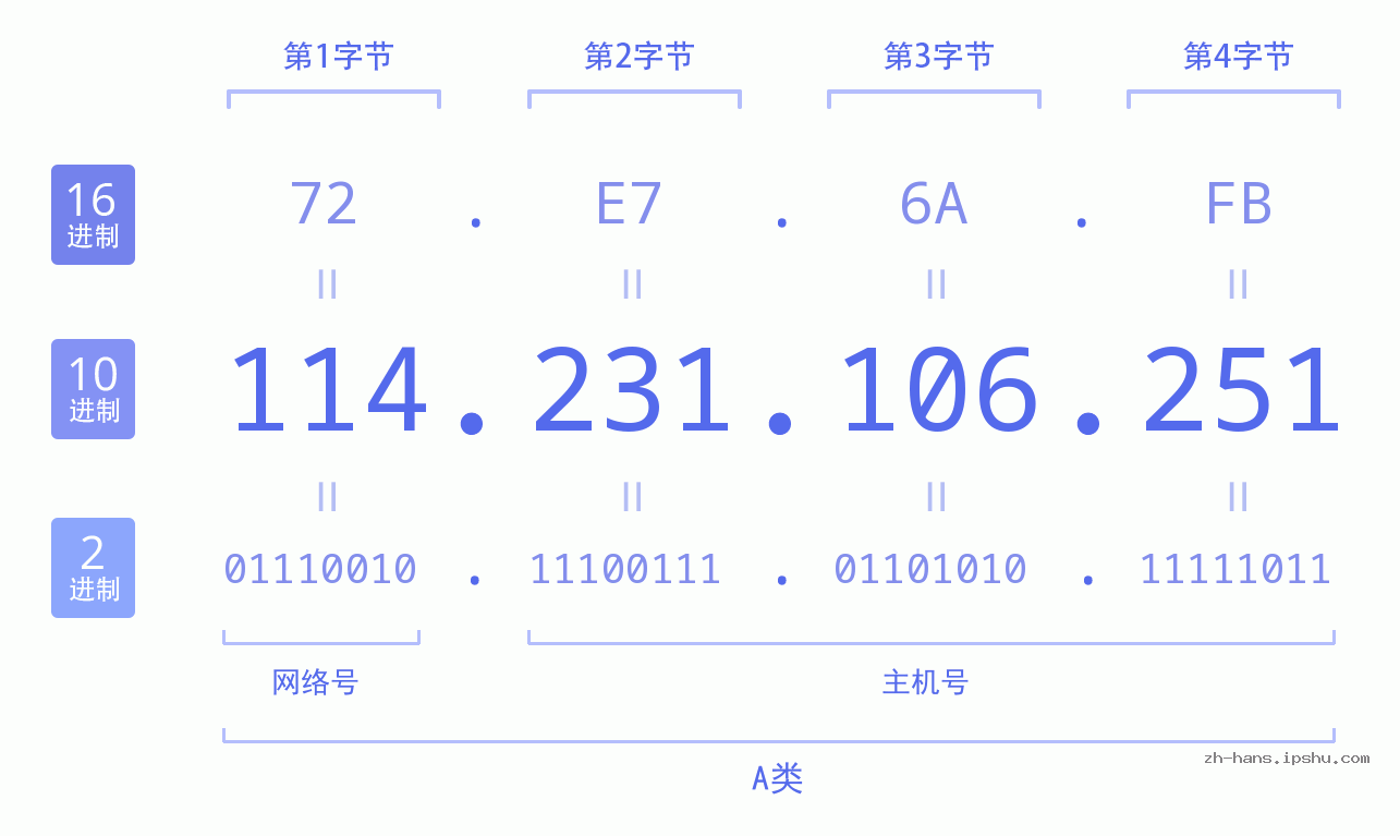 IP地址:114.231.106.251 数据结构图 二进制 十进制 十六进制 IPv4: 114.231.106.251 网络类型 网络号 主机号