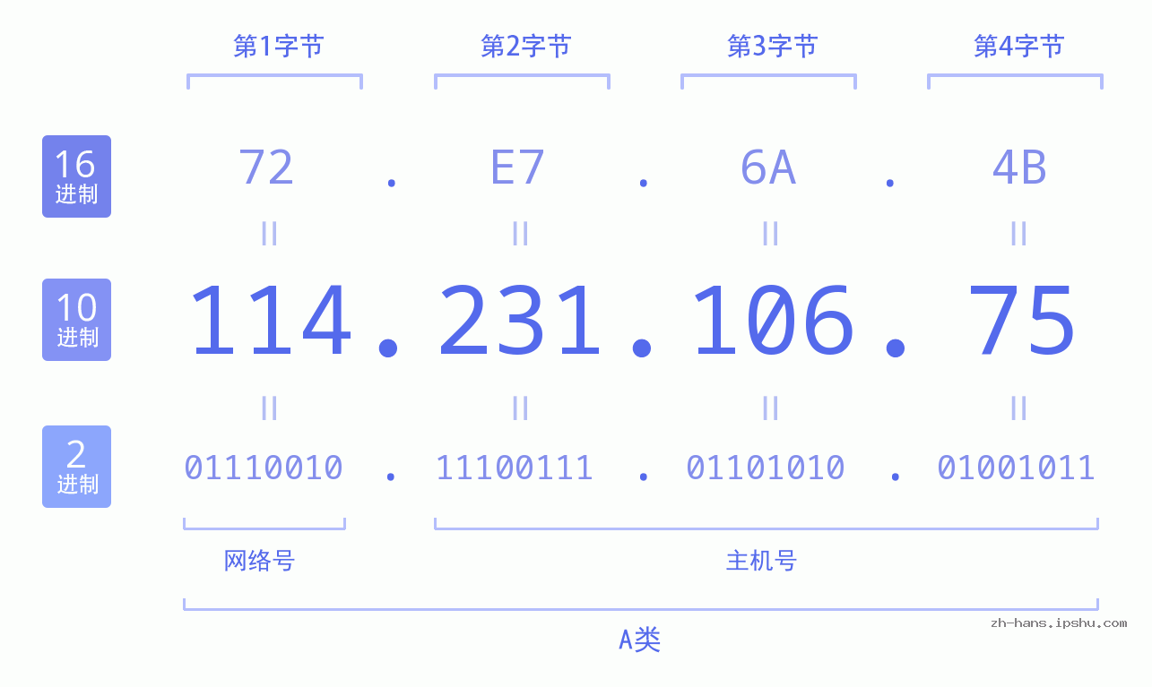 IP地址:114.231.106.75 数据结构图 二进制 十进制 十六进制 IPv4: 114.231.106.75 网络类型 网络号 主机号