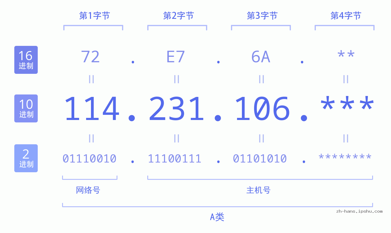 IP地址:114.231.106 数据结构图 二进制 十进制 十六进制 IPv4: 114.231.106 网络类型 网络号 主机号