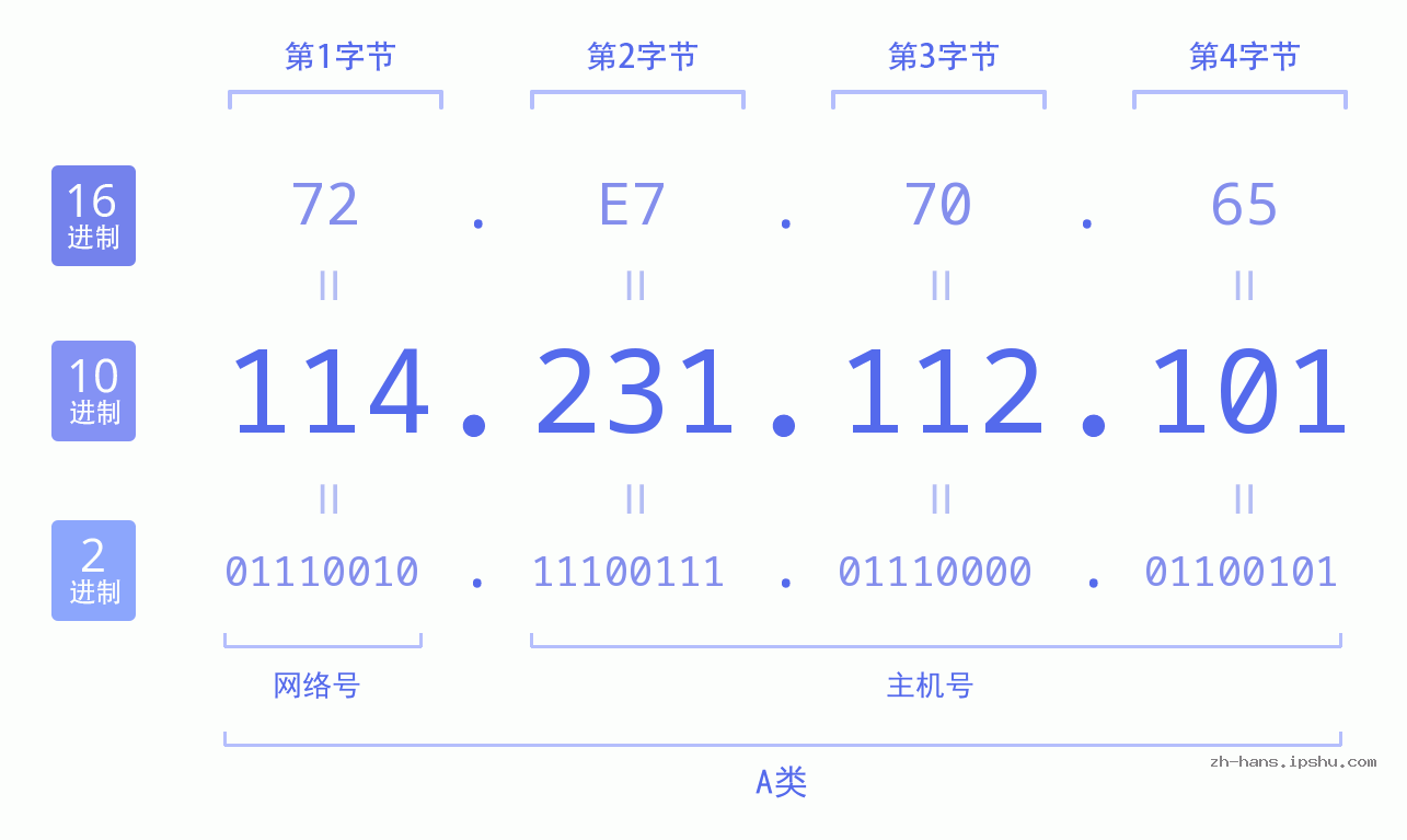 IP地址:114.231.112.101 数据结构图 二进制 十进制 十六进制 IPv4: 114.231.112.101 网络类型 网络号 主机号