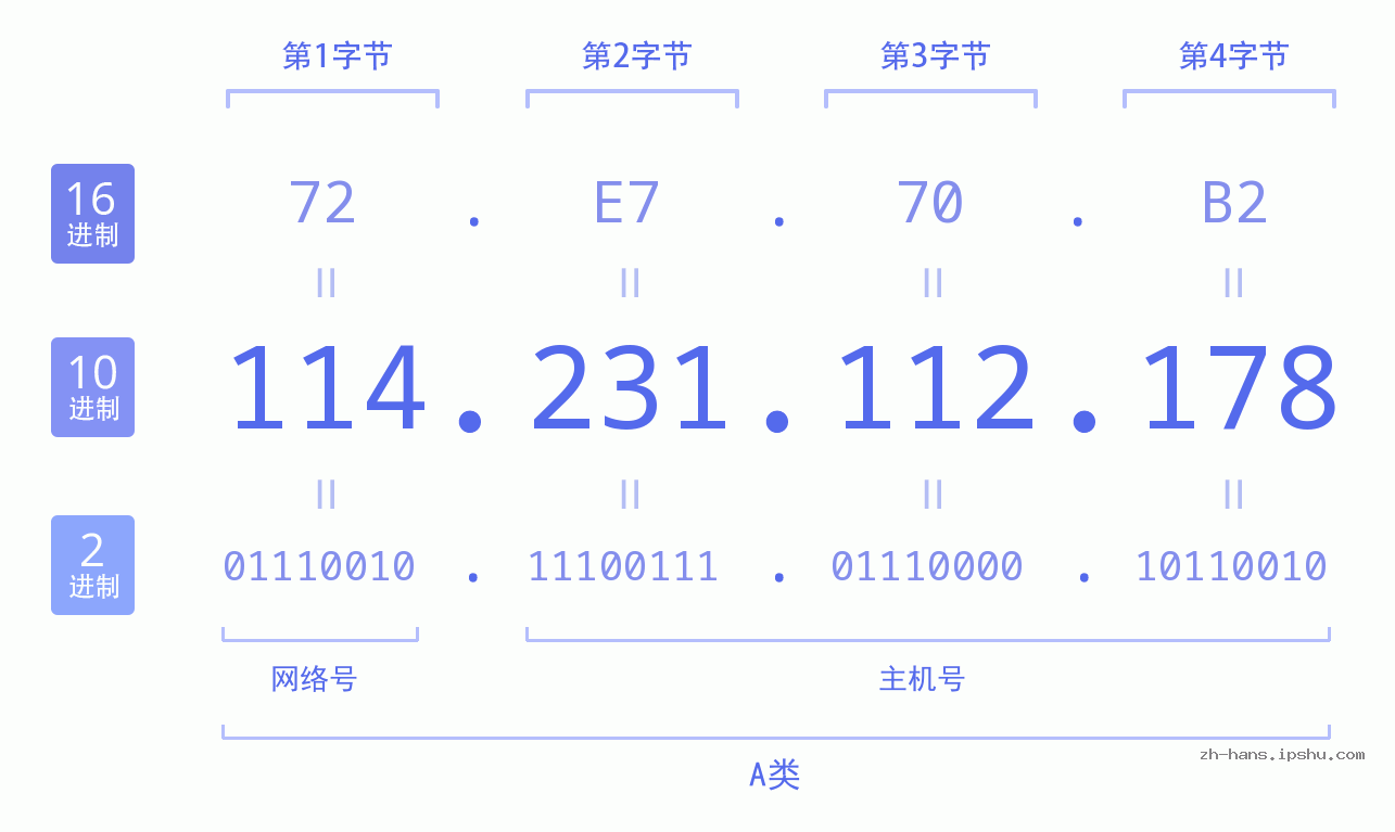 IP地址:114.231.112.178 数据结构图 二进制 十进制 十六进制 IPv4: 114.231.112.178 网络类型 网络号 主机号