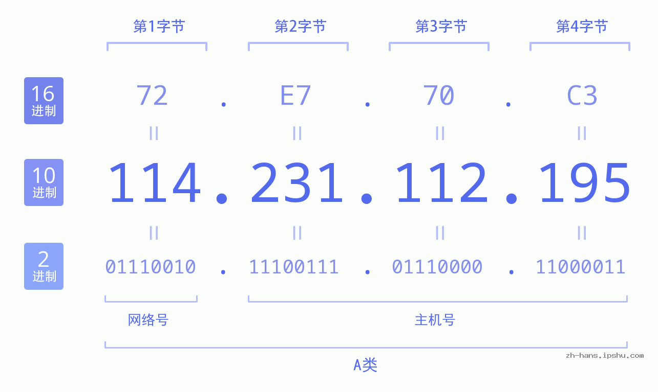 IP地址:114.231.112.195 数据结构图 二进制 十进制 十六进制 IPv4: 114.231.112.195 网络类型 网络号 主机号