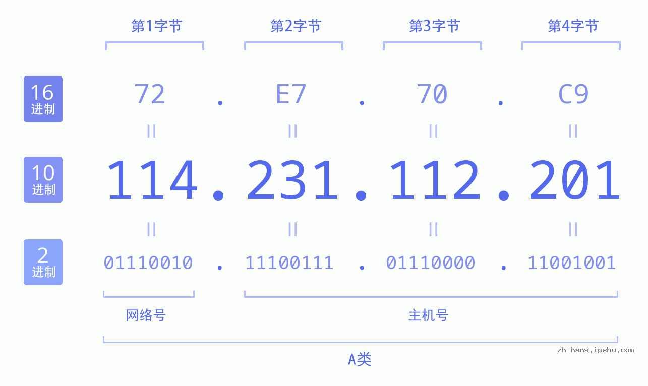 IP地址:114.231.112.201 数据结构图 二进制 十进制 十六进制 IPv4: 114.231.112.201 网络类型 网络号 主机号