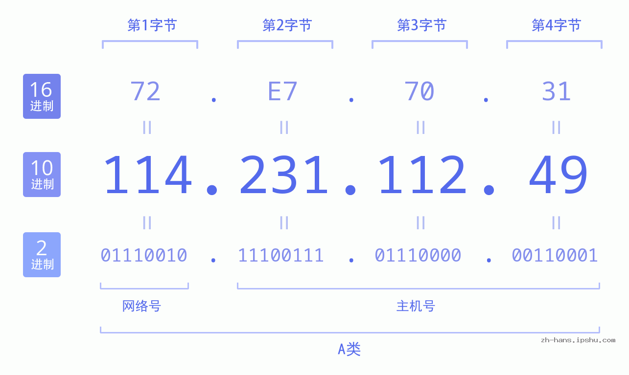 IP地址:114.231.112.49 数据结构图 二进制 十进制 十六进制 IPv4: 114.231.112.49 网络类型 网络号 主机号